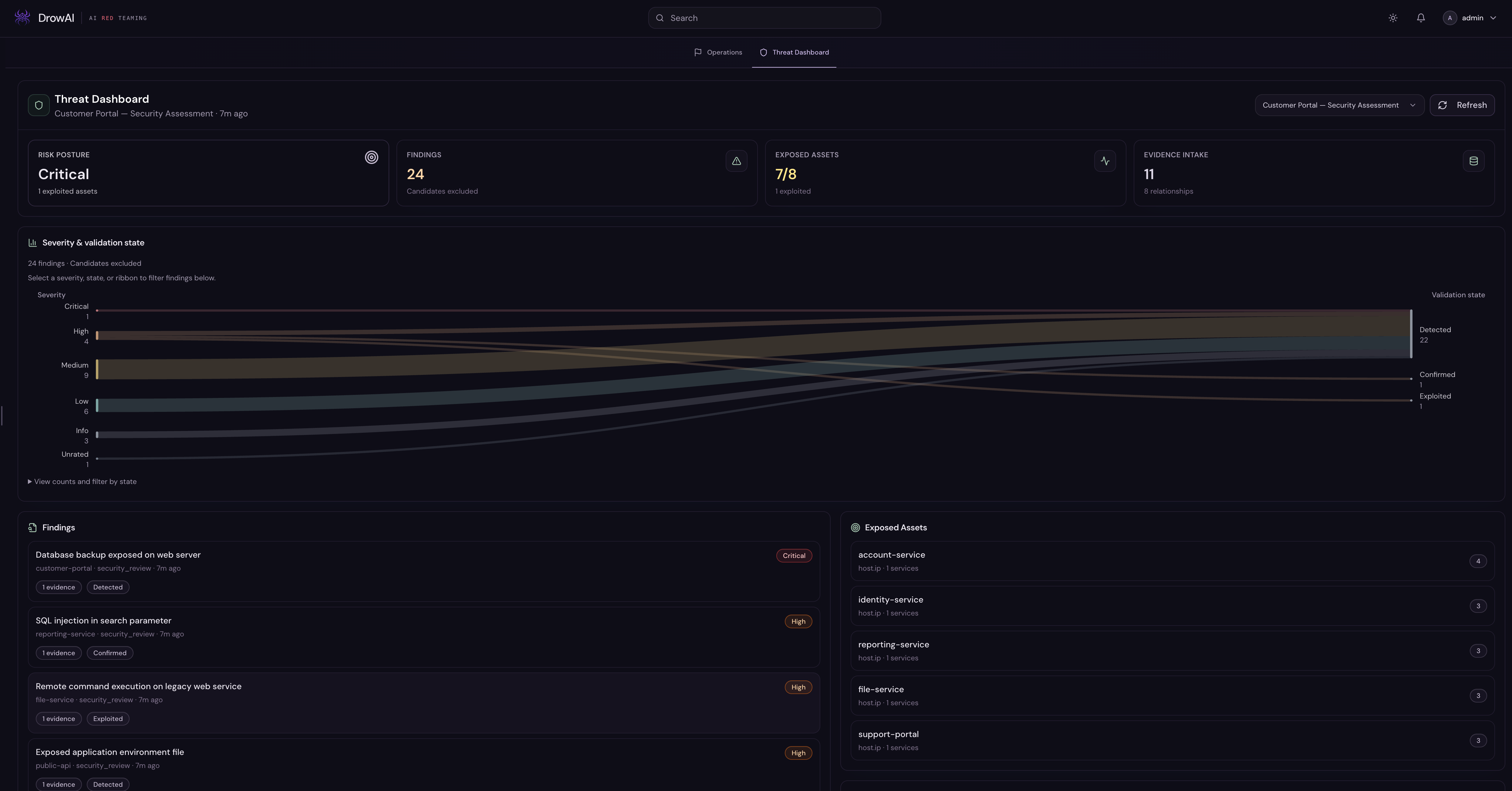 DrowAI threat dashboard showing risk posture, severity and validation state, findings, exposed assets, and evidence intake